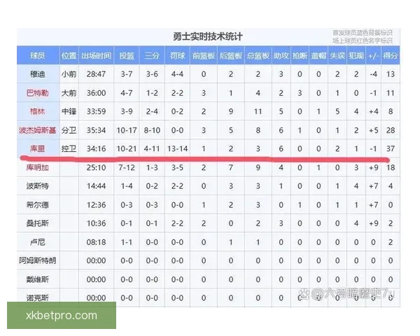 美媒发布最新NBA球队市值排名勇士居首湖人火箭紧随其后